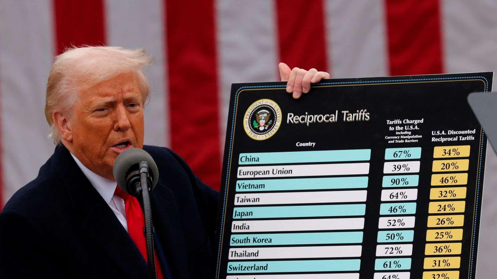Трамп ввел торговые пошлины практически для всего мира, но не для России