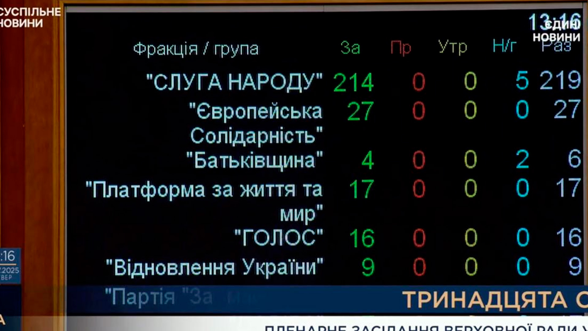 Рада проголосовала за восстановление независимости антикоррупционных органов