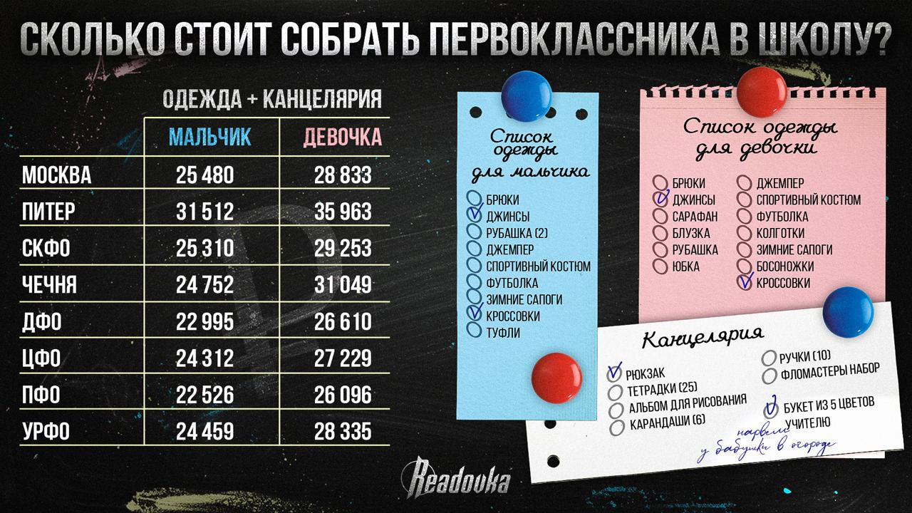 Readovka подсчитала, во сколько россиянам обойдется стартовый набор для ребенка в школу