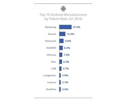 Названы самые ненадежные смартфоны на Android и iOS