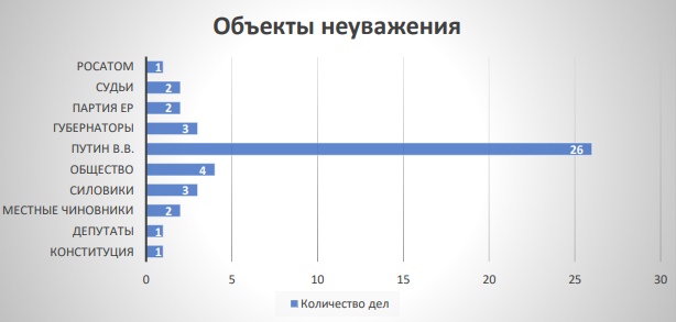 Большинство дел о неуважении к власти заводят на россиян за оскорбления Путина