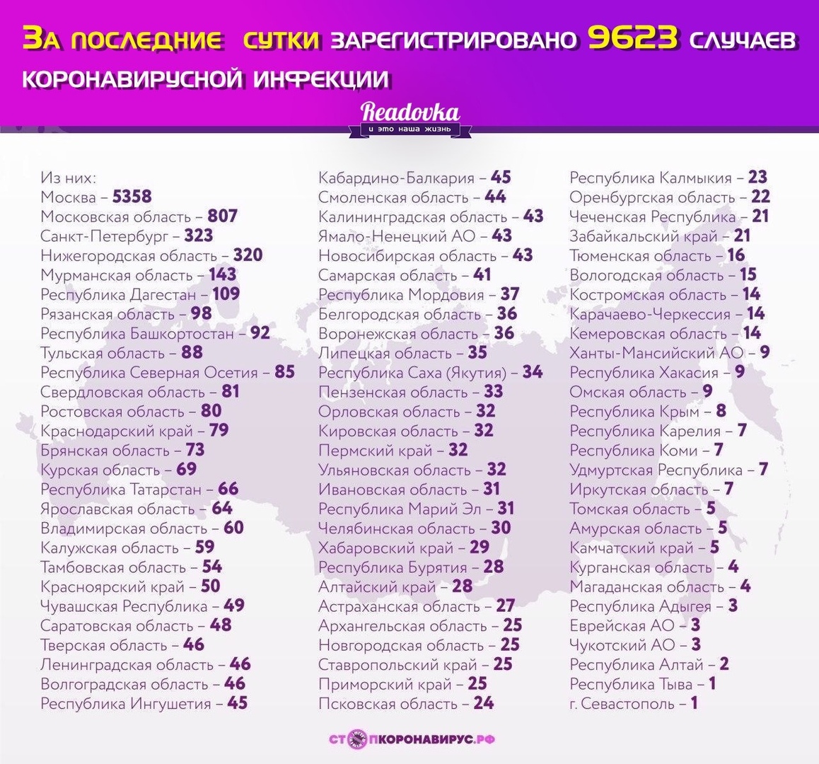 Почти 10 тысяч новых случаев заражения коронавирусом по стране