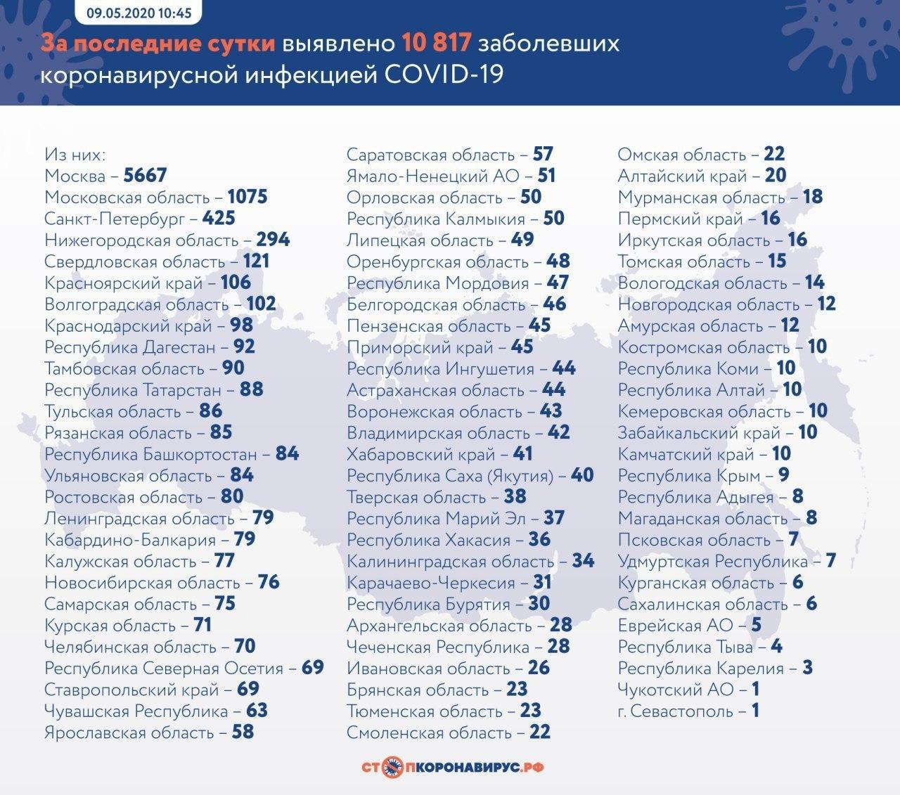 В России сегодня поставлен рекорд по количеству выздоровевших после COVID-19