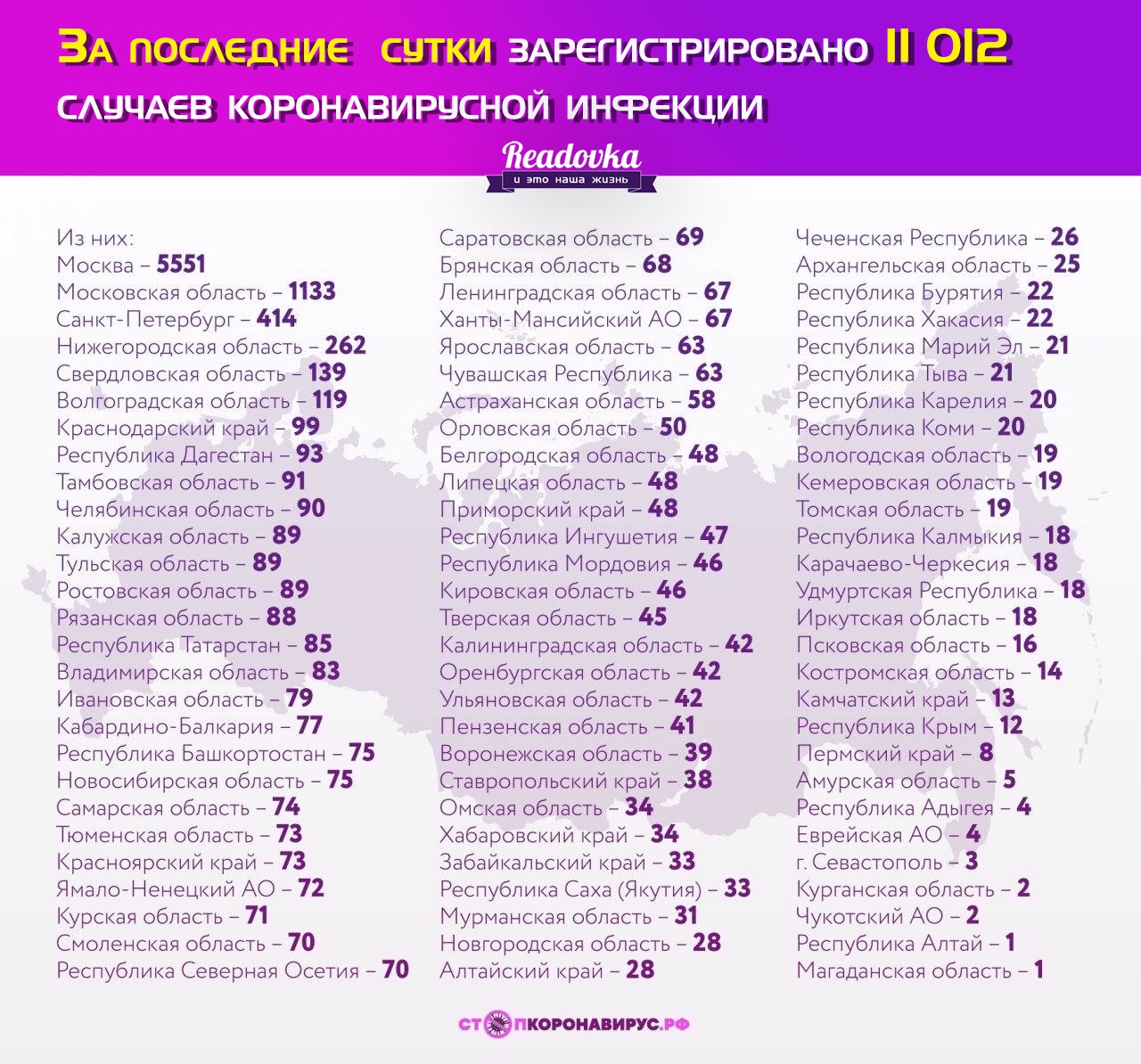 Число зарегистрированных в России случаев COVID-19 превысило 200 тысяч