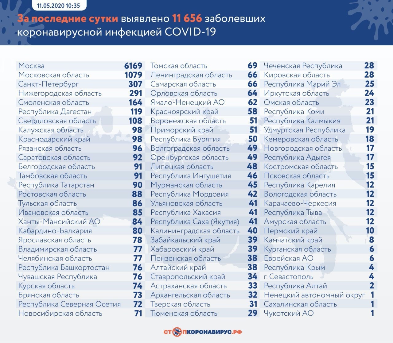 Свежая статистика по приросту инфицированных Covid-19 в России