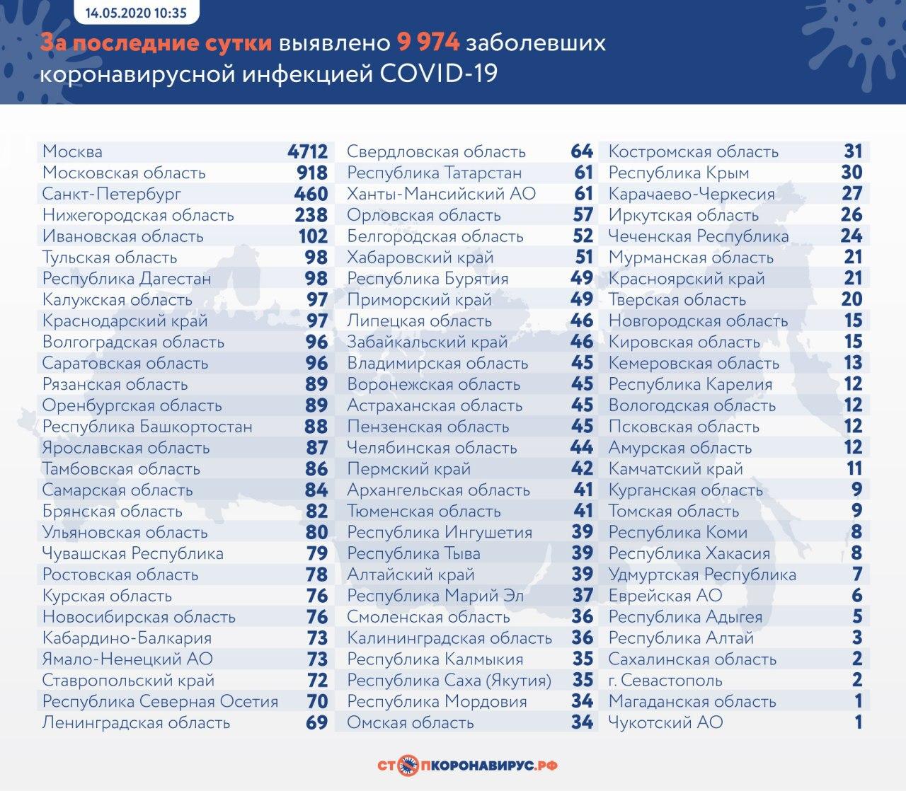 В России снизилось количество заболевших коронавирусной инфекцией за сутки