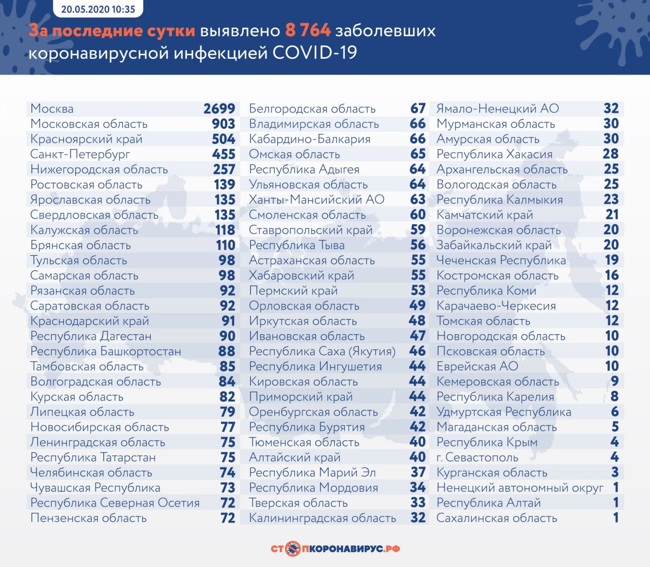 Обнародована официальная статистика по коронавирусу за прошедшие 24 часа