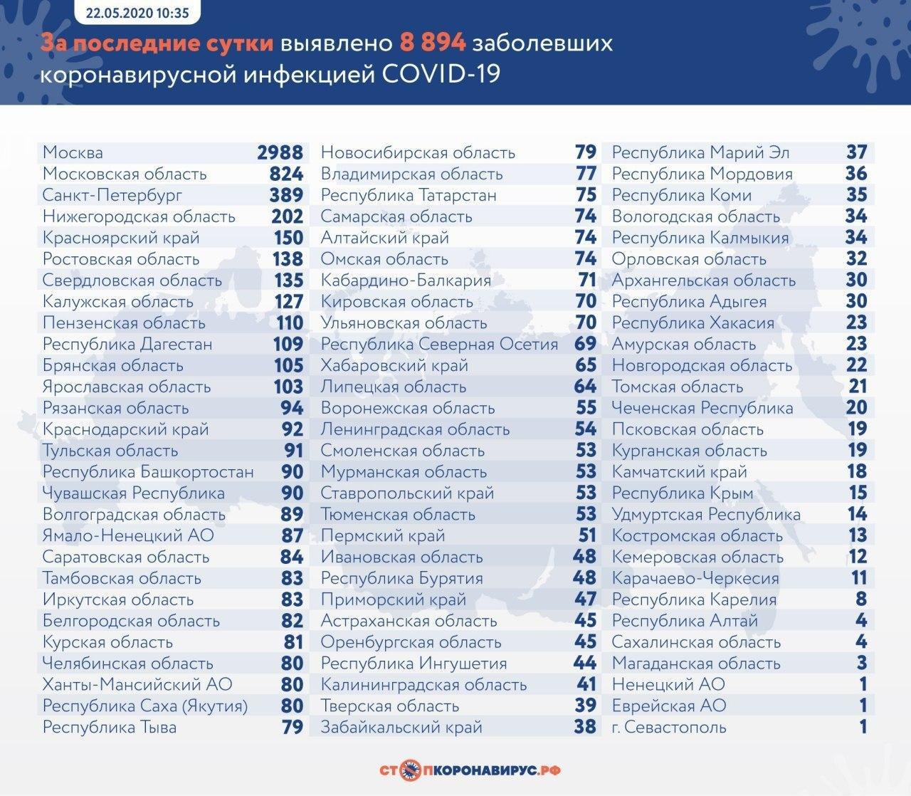 Свежие данные по статистике заражённых за сутки в России