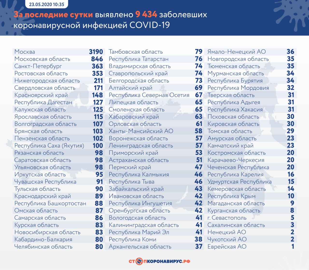 За сутки выявили больше 9 тысяч заражённых ковидом