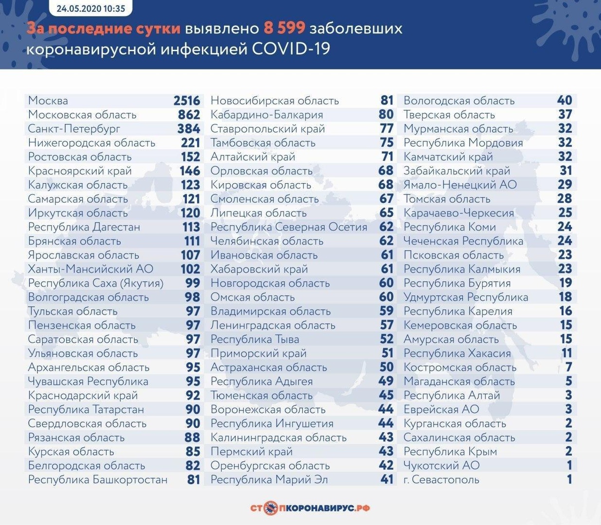 За сутки в России выявили более 8,5 тысяч случаев коронавируса