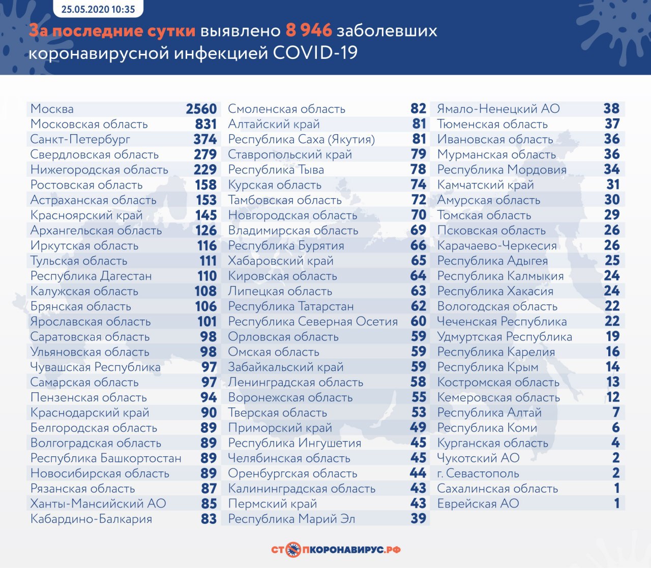 В России за сутки выявили почти 9 тысяч инфицированных COVID-19