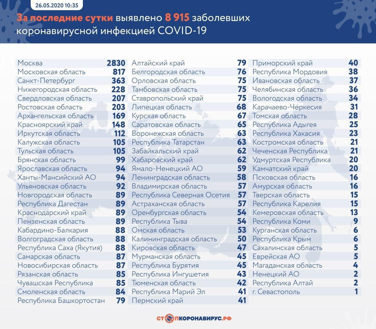 Россия на третьем месте по количеству заражённых COVID-19