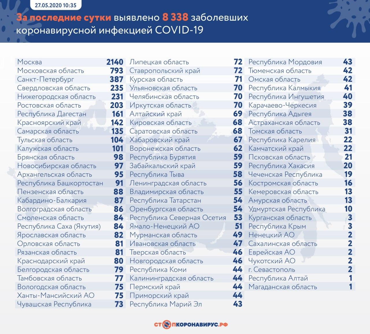 В России зафиксирован минимальный суточный прирост случаев COVID-19 с начала мая