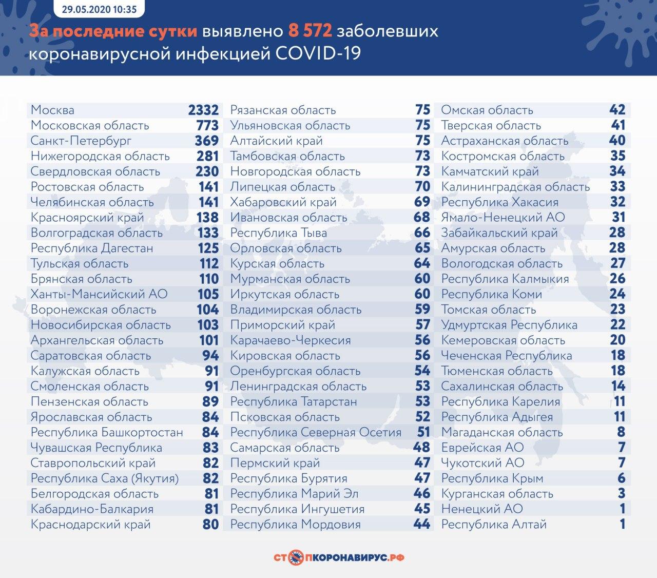 В России зафиксировано более 8,5 тысячи новых случаев заражения COVID-19