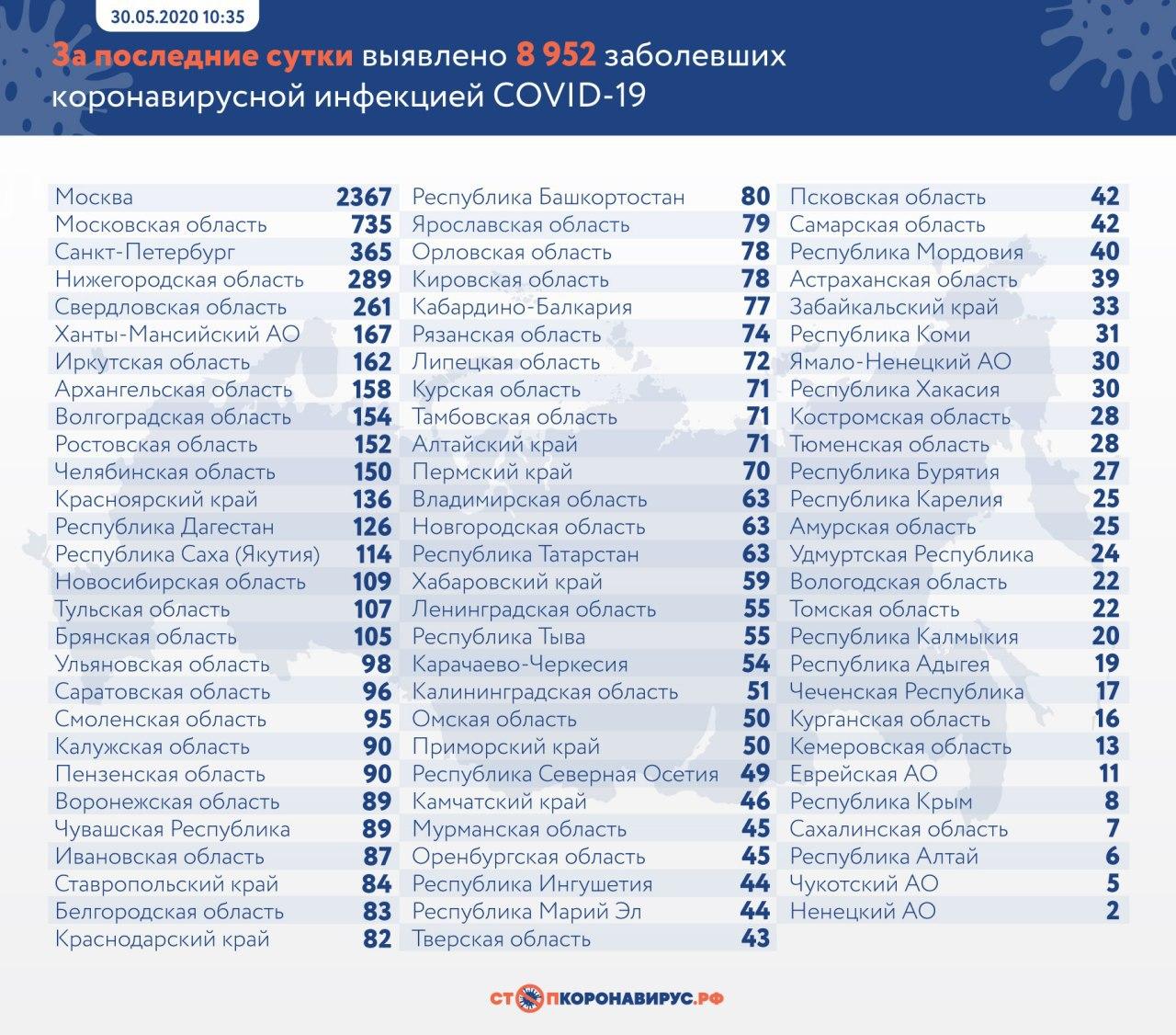 В России зафиксировано почти 9 тысяч новых случаев COVID-19