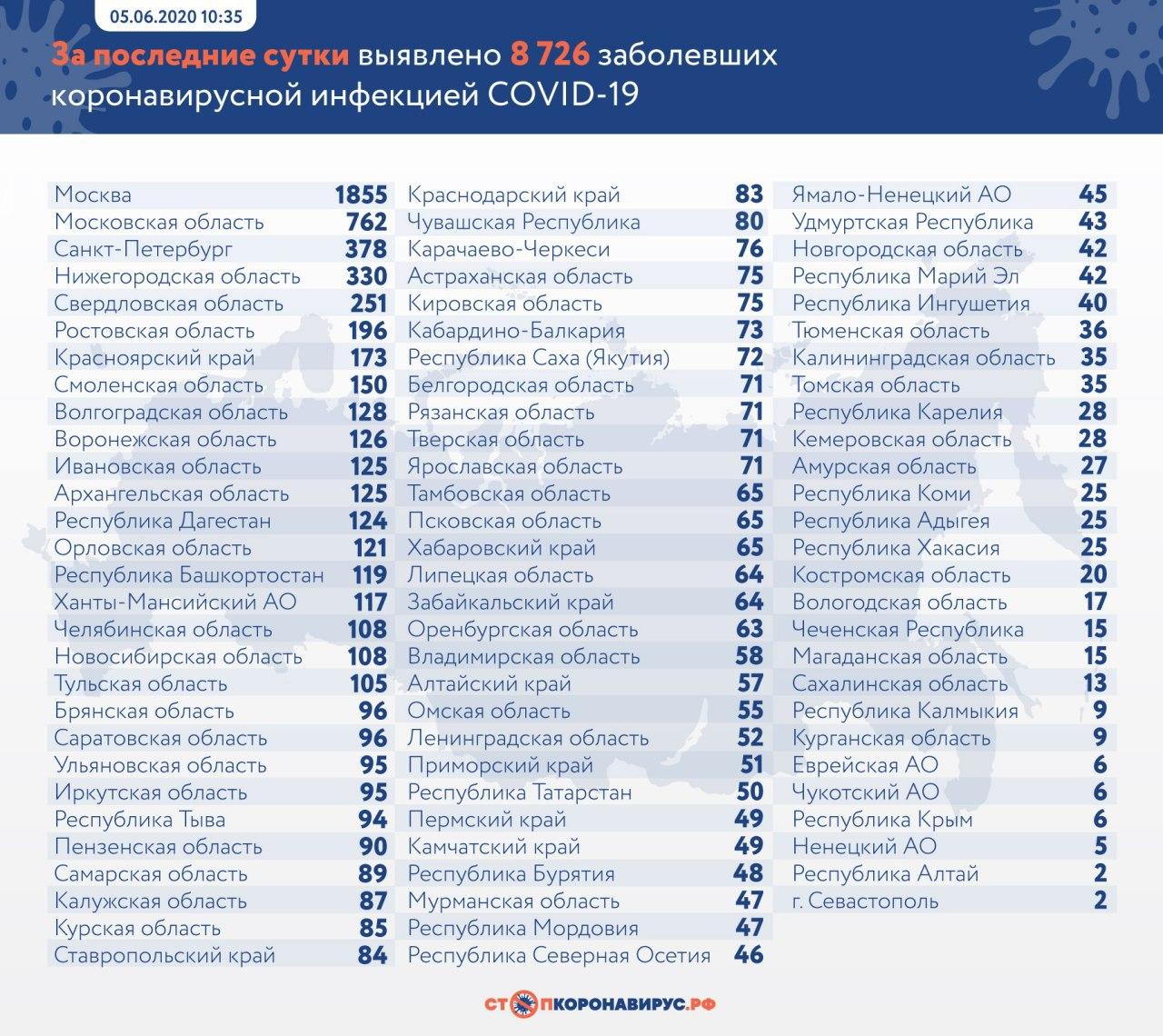 За последние сутки в России выявлено более 8,7 тысячи новых случаев COVID-19