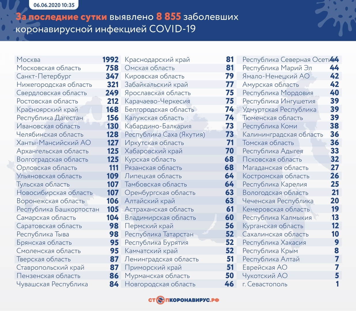 За последние сутки в России выявлено более 8,8 тысячи новых случаев COVID-19