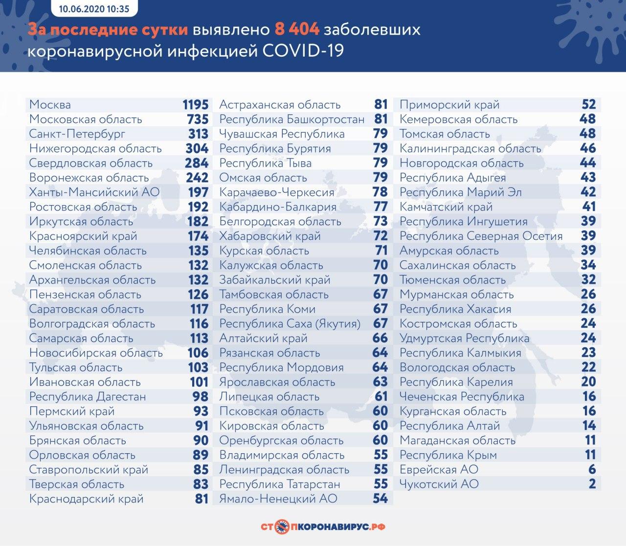 За последние сутки в России выявлено более 8,4 тысячи заболевших коронавирусом