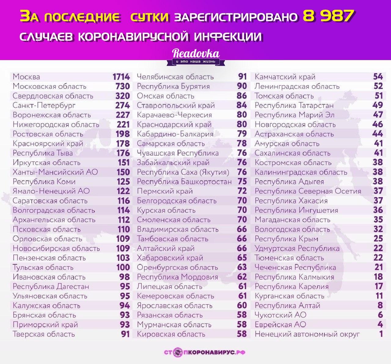 Оперштаб сообщил актуальную статистику заболеваемости COVID-19
