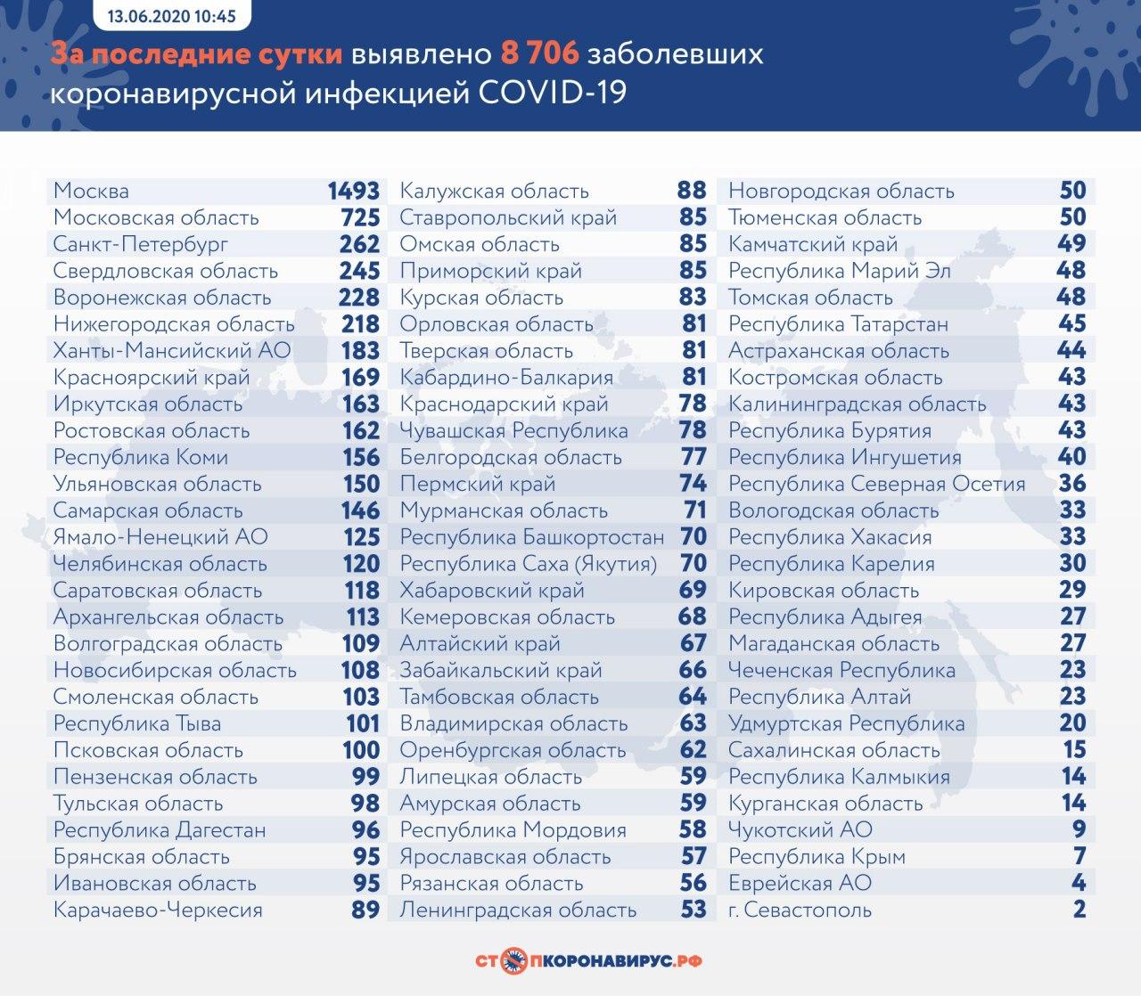 За последние сутки в стране выявлено более 8,7 тысячи случаев коронавируса