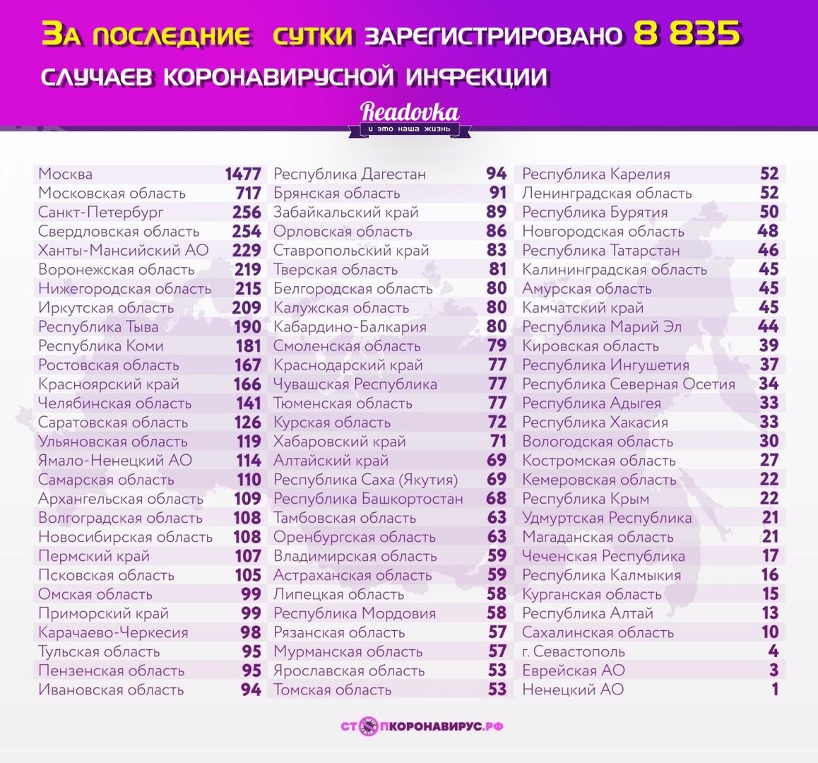 За сутки в России выявили больше 8,8 тысяч заболевших коронавирусом