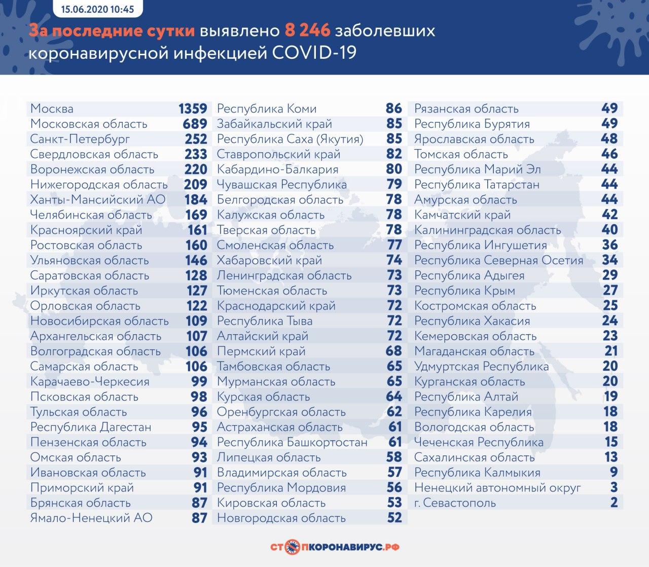 На сегодняшний день в России диагностировано более полумиллиона случаев заражения COVID-19