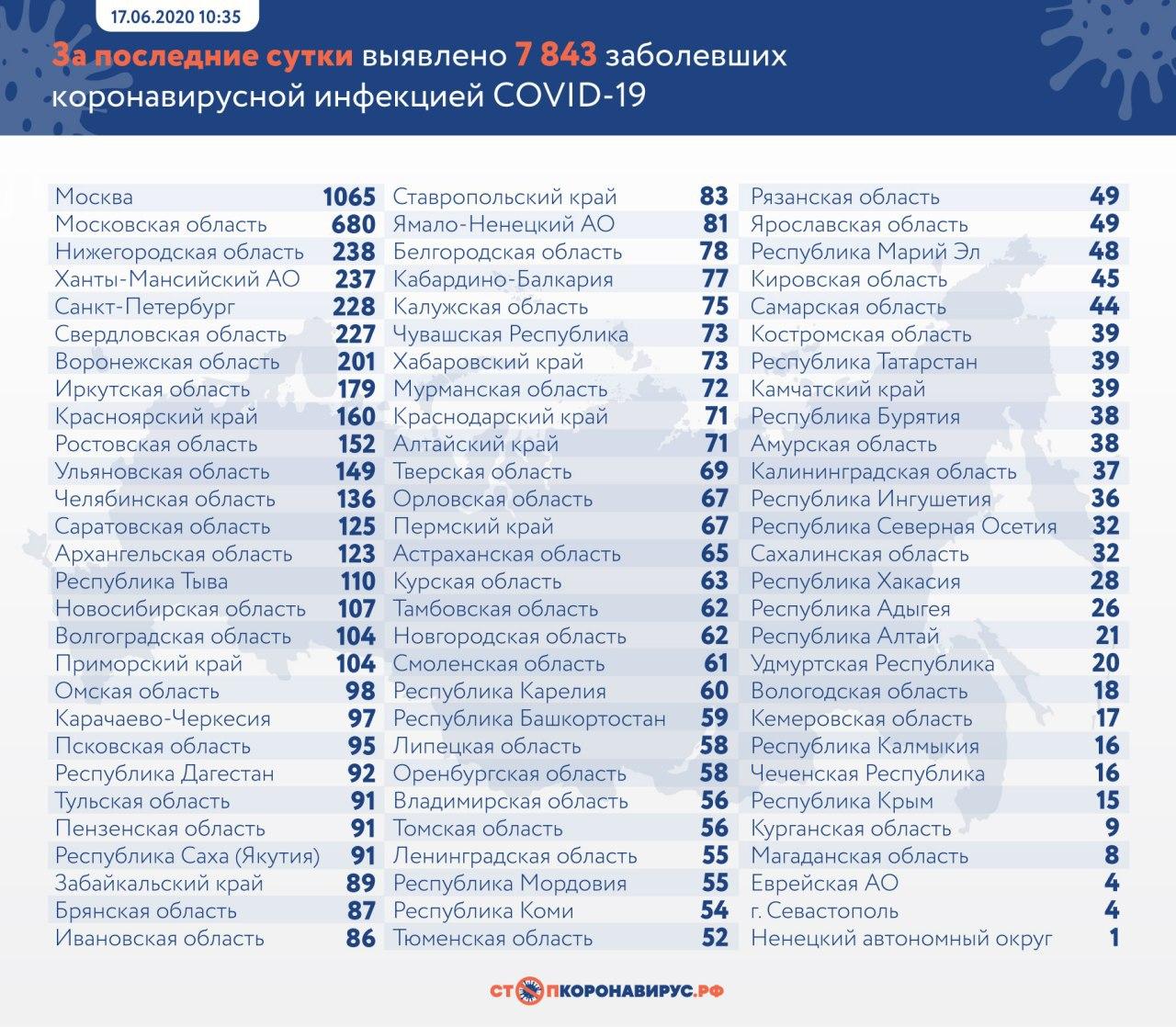 В России впервые за долгое время количество новых случаев COVID не превысило 8 тысяч