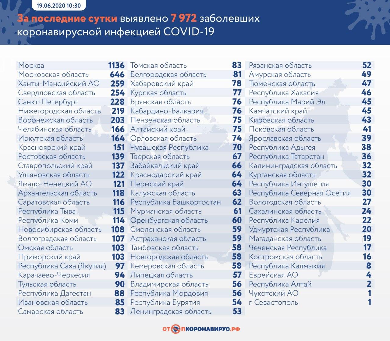 В России за минувшие сутки зафиксировано более 7 тысяч случаев коронавируса