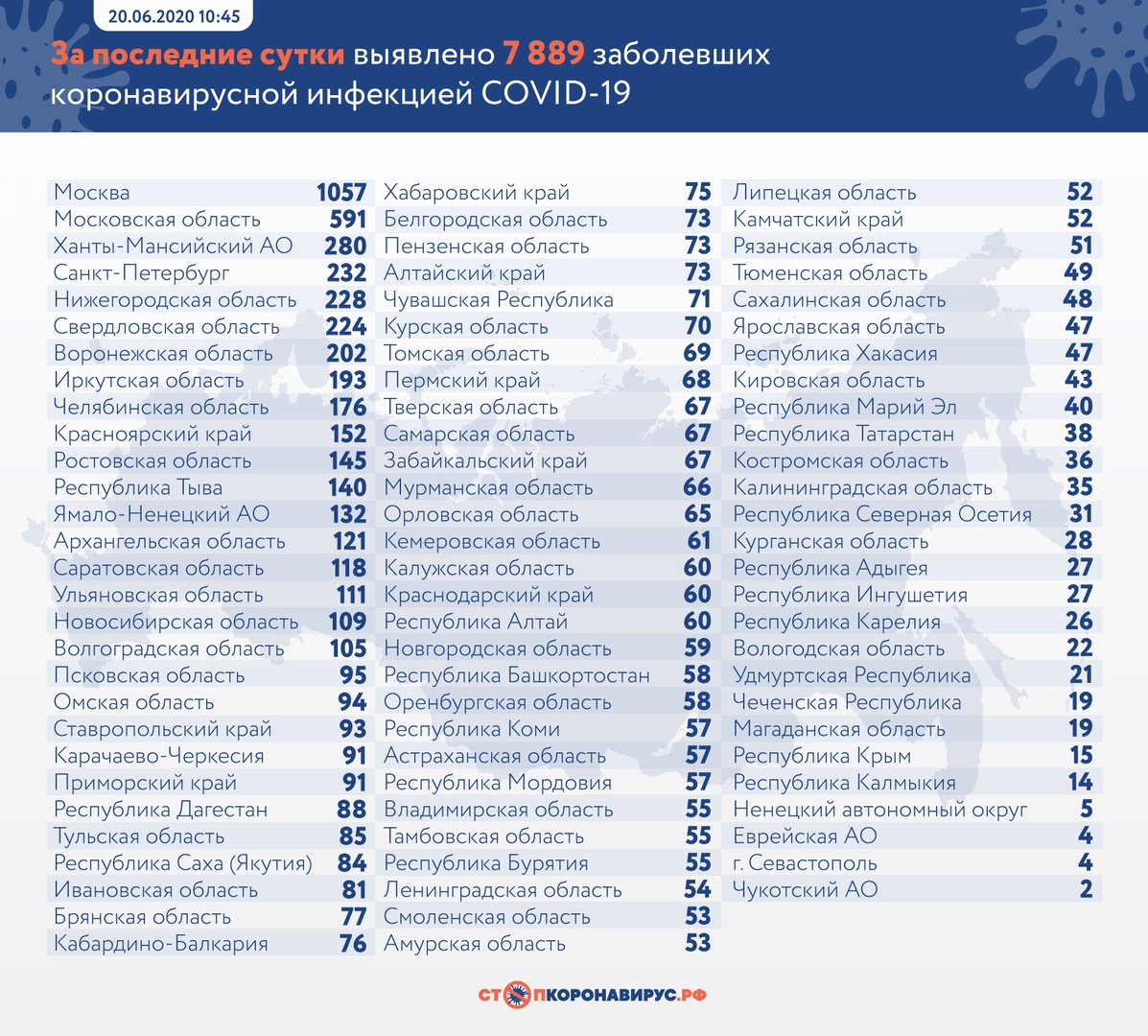 В России за прошедшие сутки выявлено почти 8 тысяч случаев коронавируса