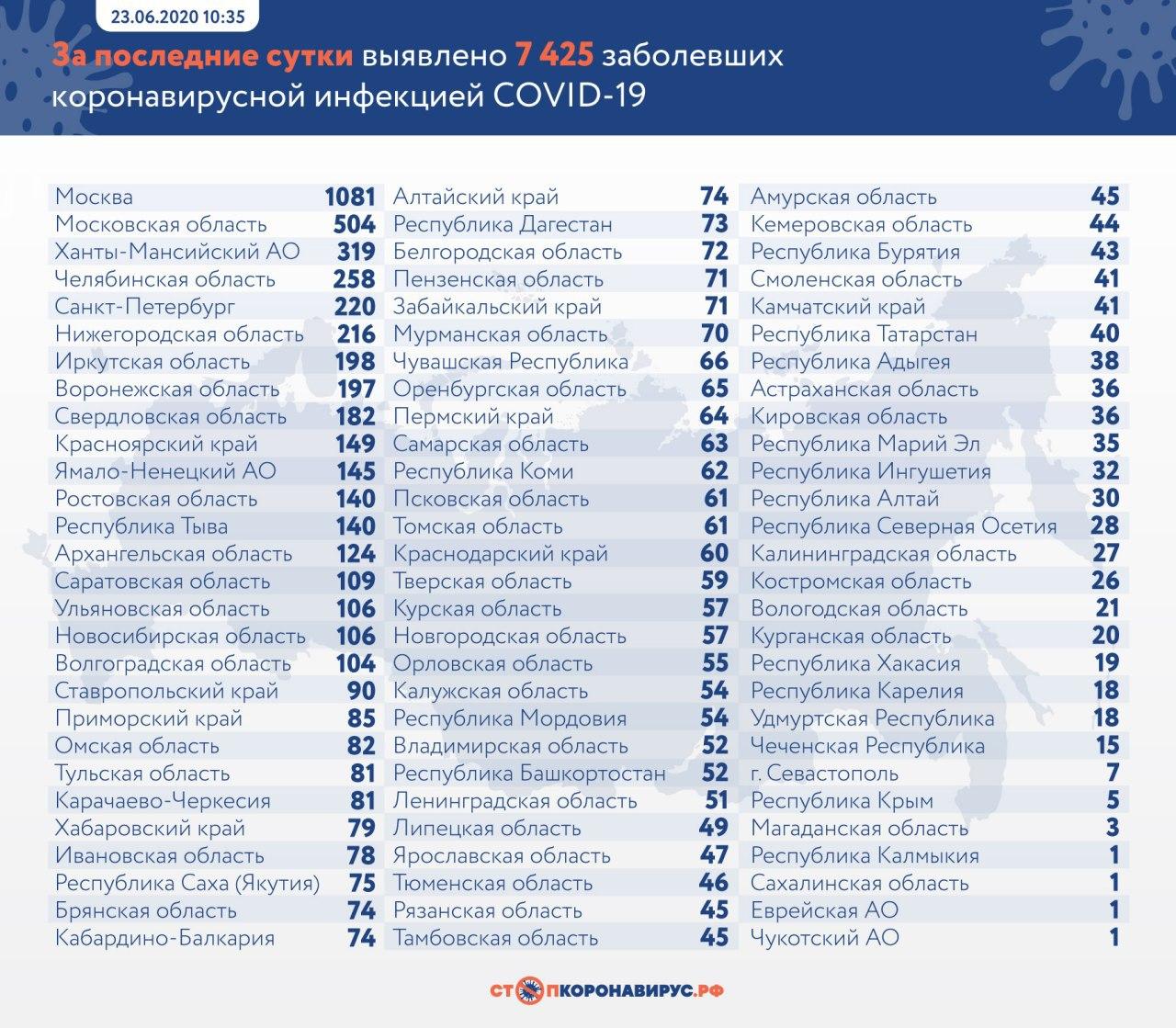 За последние сутки в России зафиксировано более 7,4 тысячи случаев коронавируса