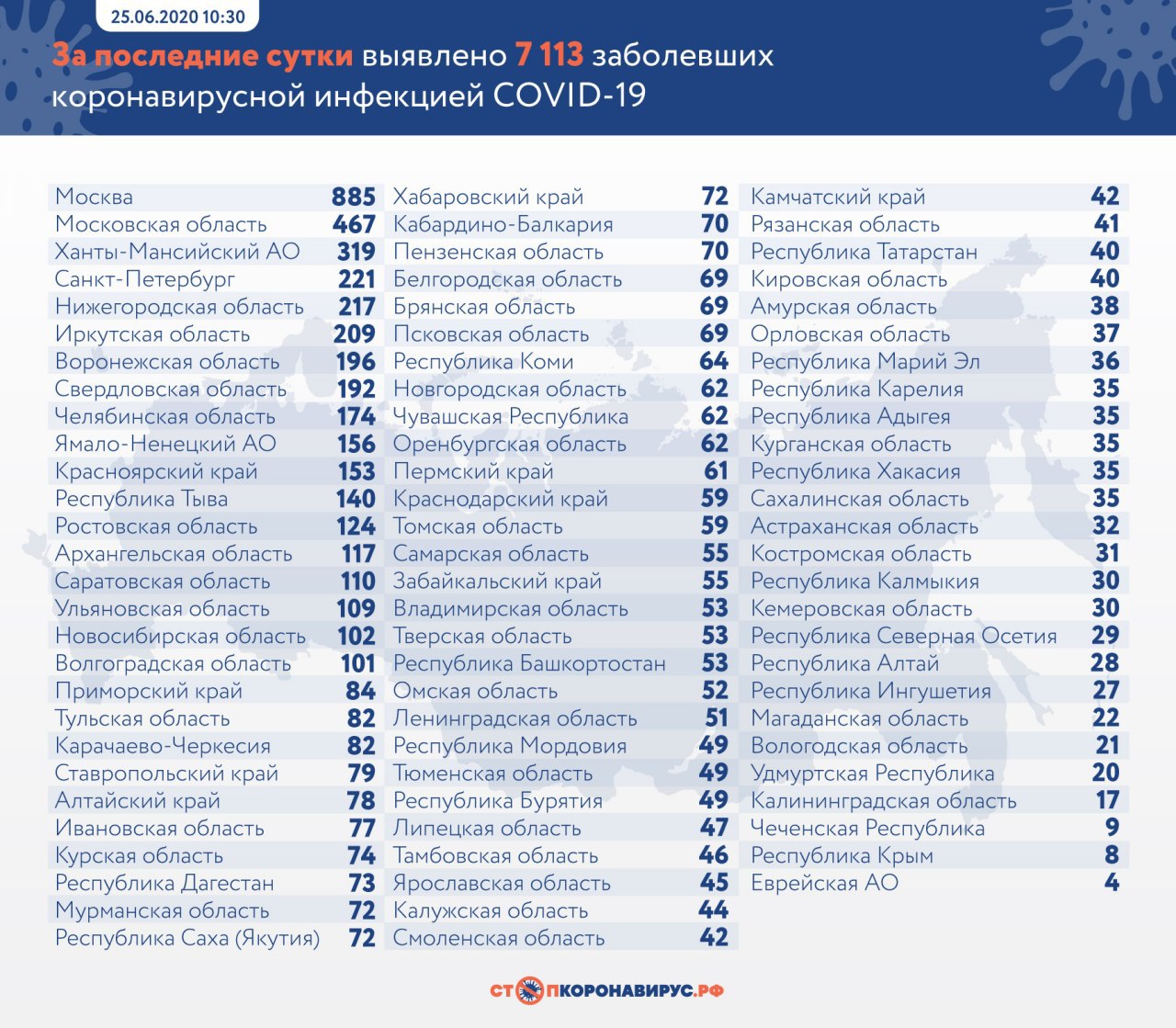 В России за сутки выздоровело более 6 тысяч человек после заражения COVID-19