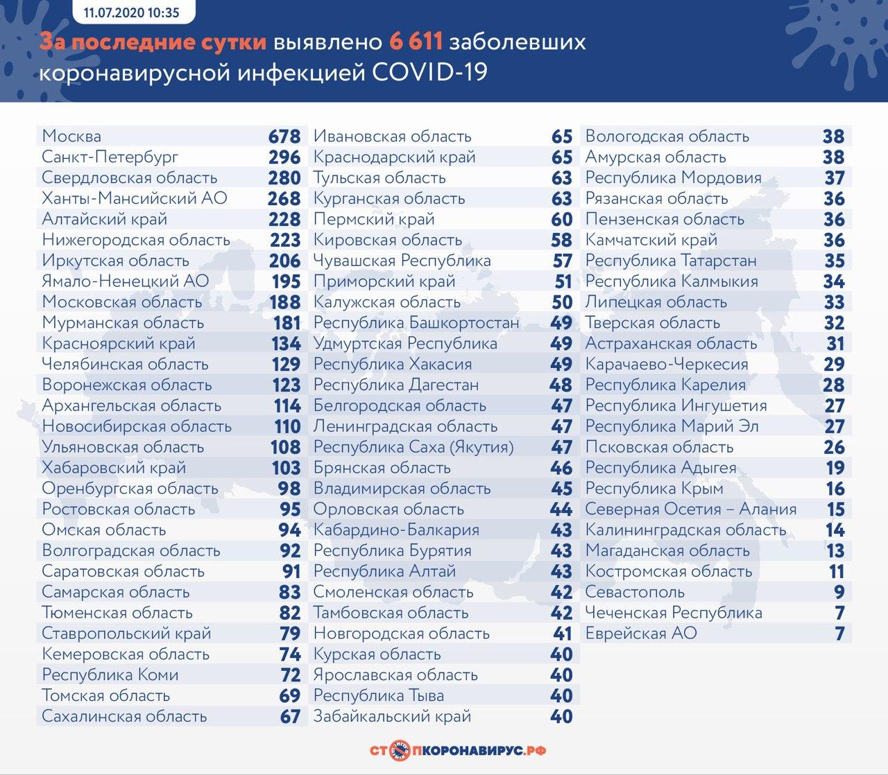 В России прирост за сутки по числу ковид-положительных составил более 6 тысяч