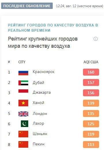Российский город попал на первое место в топе самых грязных мест на планете