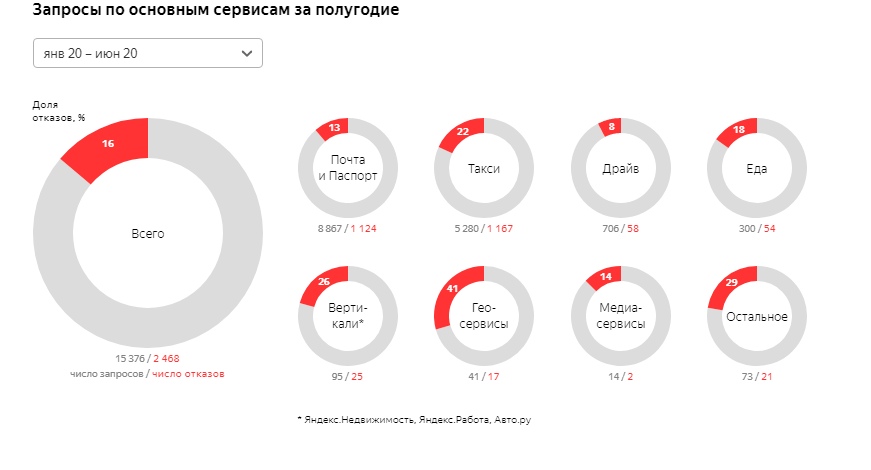 За год «Яндекс» выдал силовикам данные 25 тысяч пользователей
