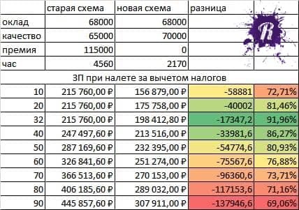 Пилот Аэрофлота сообщил о снижении окладов членов летного экипажа почти в 3 раза