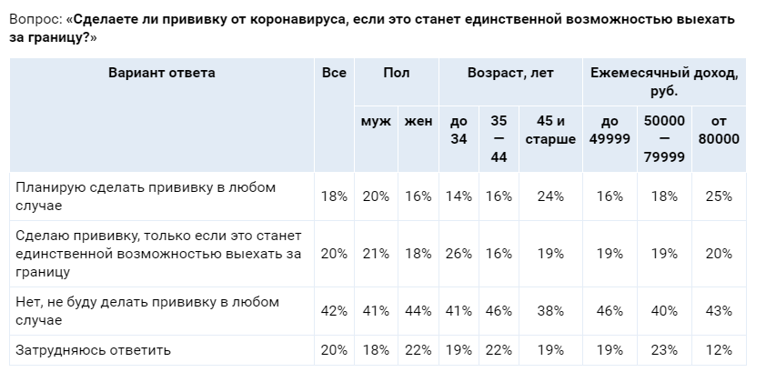 20% россиян готовы вакцинироваться ради поездки за границу