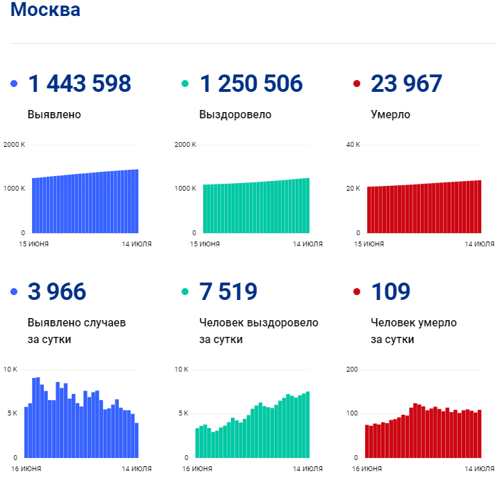Оперштаб занижает статистику по смертности от ковида в Москве больше, чем вдвое