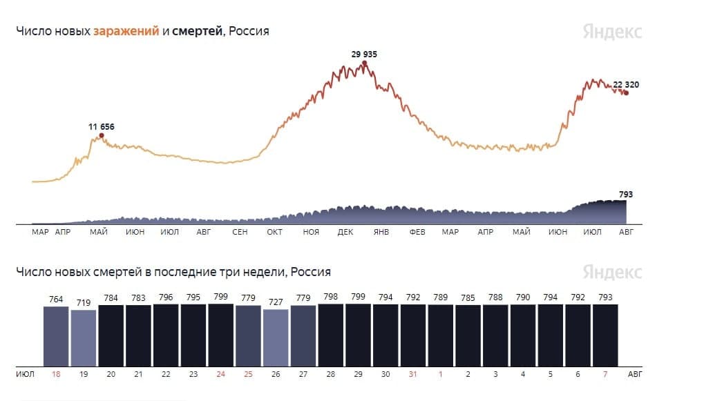 В России за июль зафиксирована избыточная смертность населения