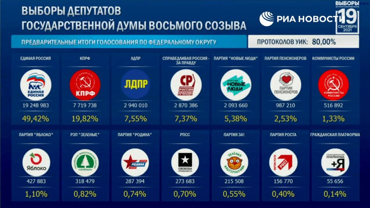 По итогам обработки 80% протоколов