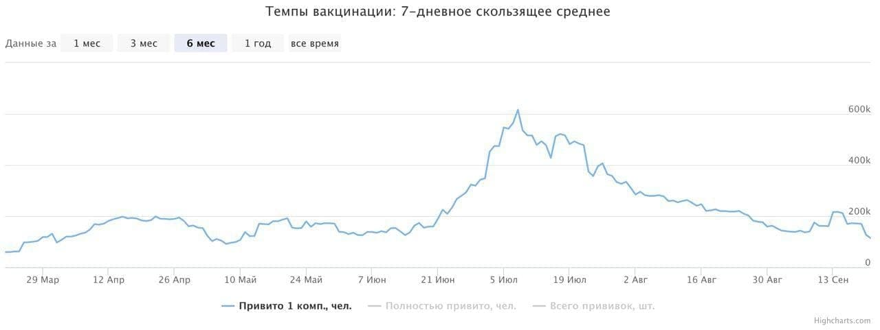 Темпы вакцинации в России упали до майских показателей