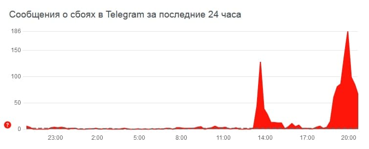 Самый масштабный за последние 5 лет сбой в Сети зафиксирован 4 октября