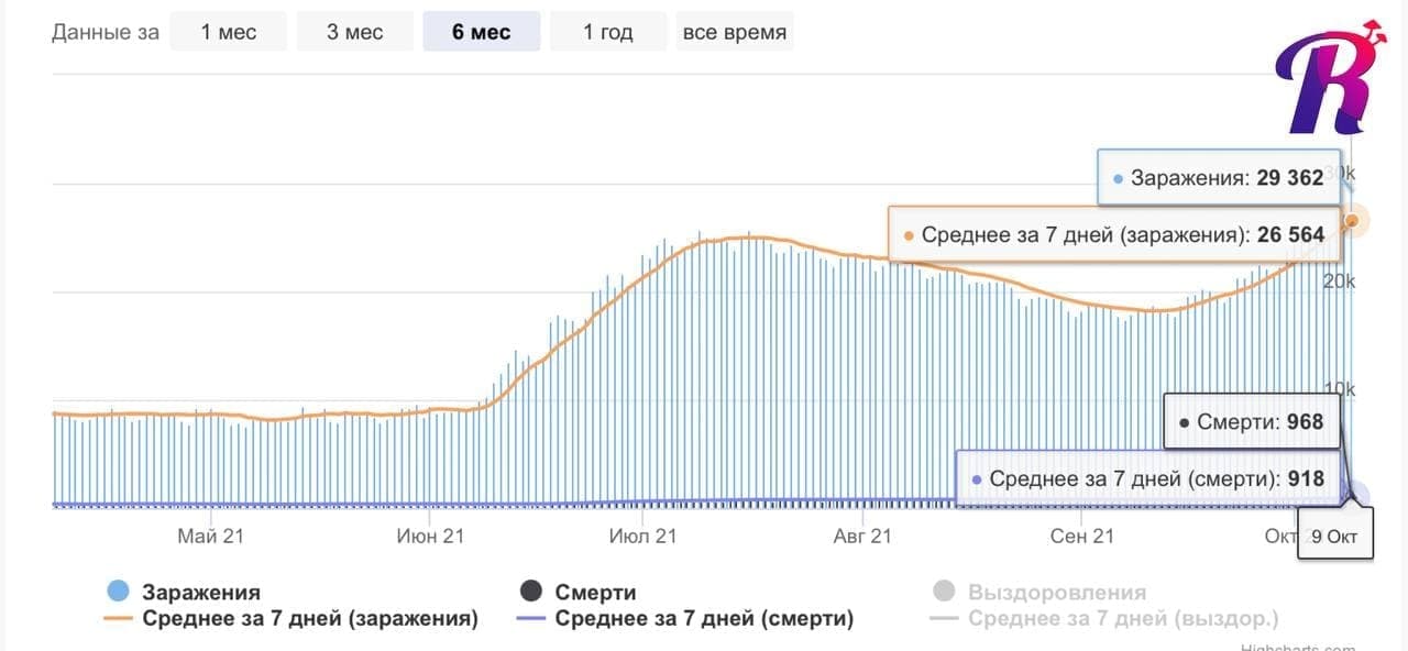 Что творится со статистикой смертей от коронавируса в России 