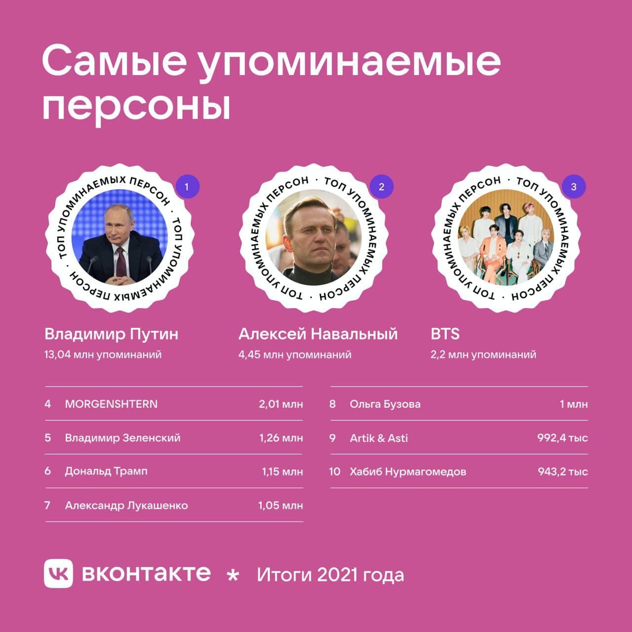 Вконтакте посчитал самые важные для россиян темы в 2021 году