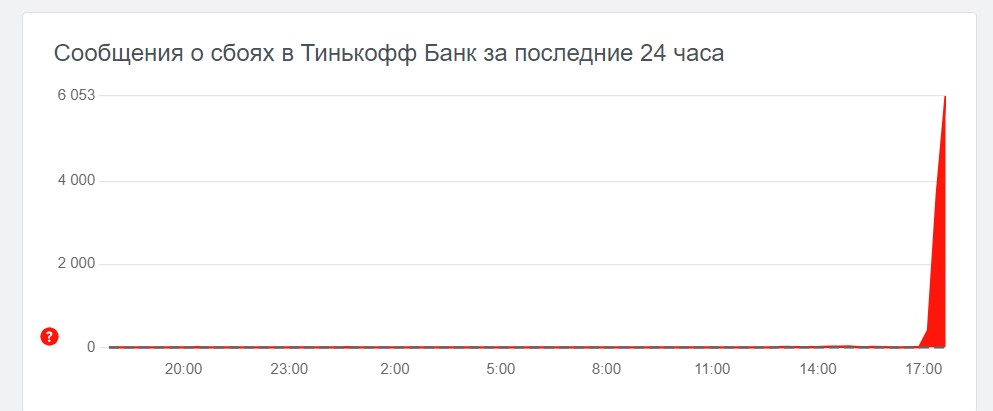 Три тысячи пользователей пожаловались на сбой в работе приложений «Тинькофф»