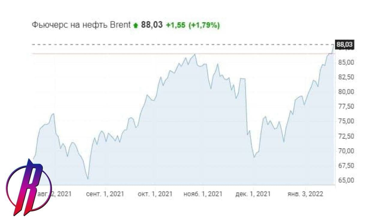 Баррель нефти Brent впервые за последние 7 лет стоит дороже $88