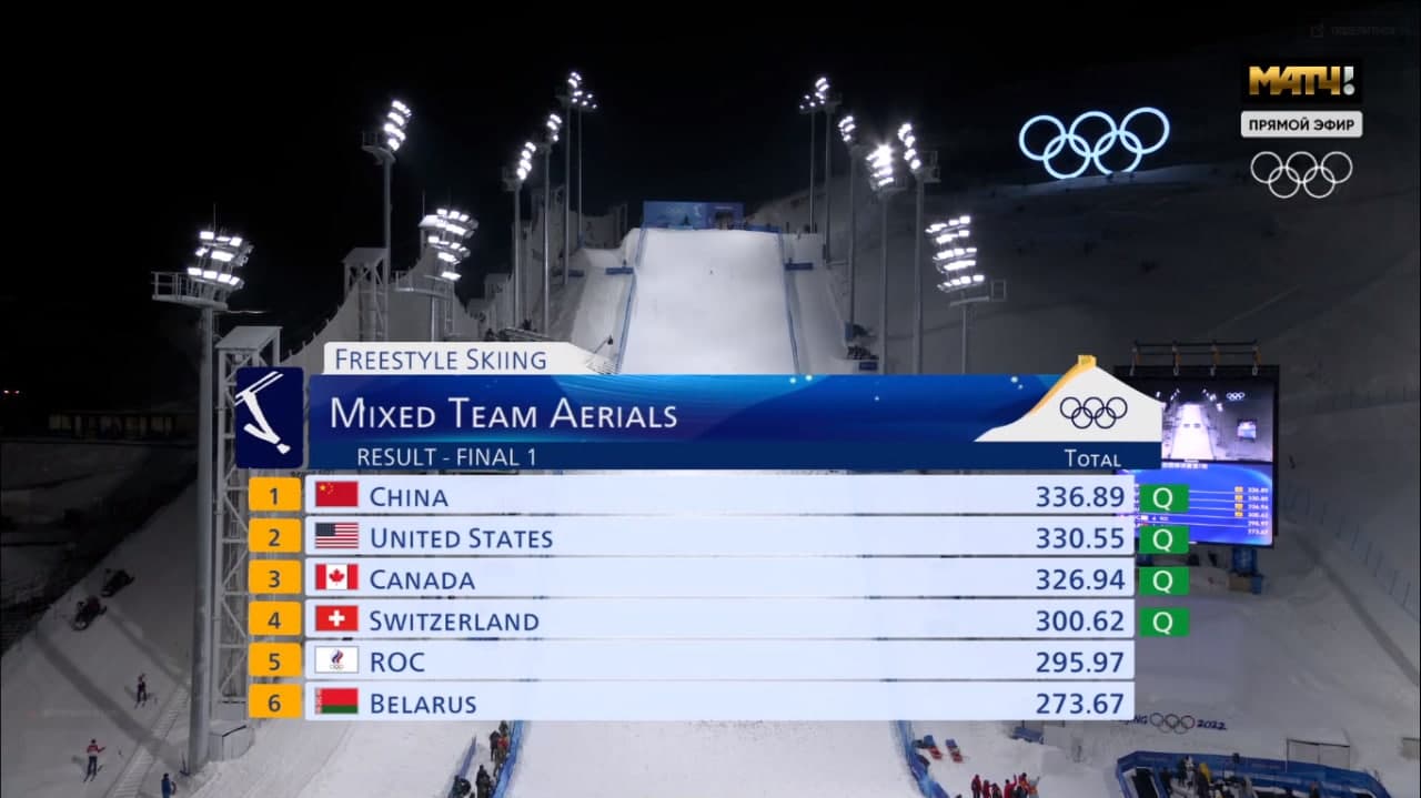 Сборная России, являющаяся действующим чемпионом мира по фристайлу, не поборется за медали