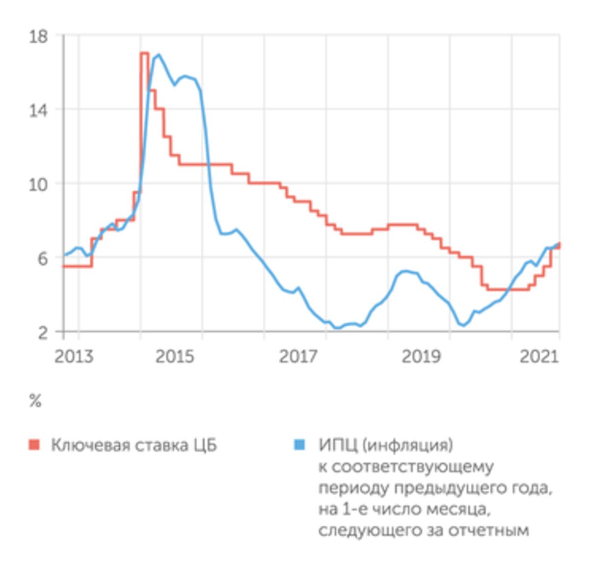 Восьмой раз подряд с марта 2021 года ЦБ увеличил ключевую ставку до 9,5%