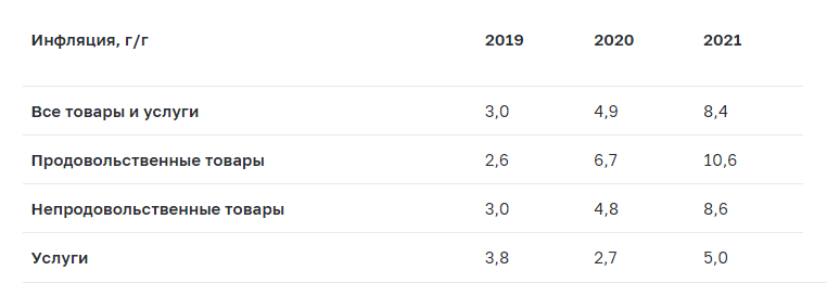 Продовольственная инфляция в России установила новый рекорд 