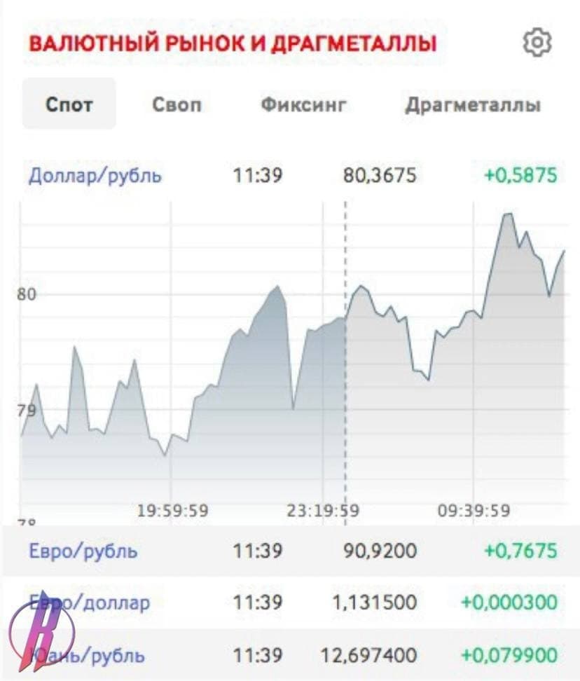 Российские акции с утра продолжили падать, доллар и евро – расти