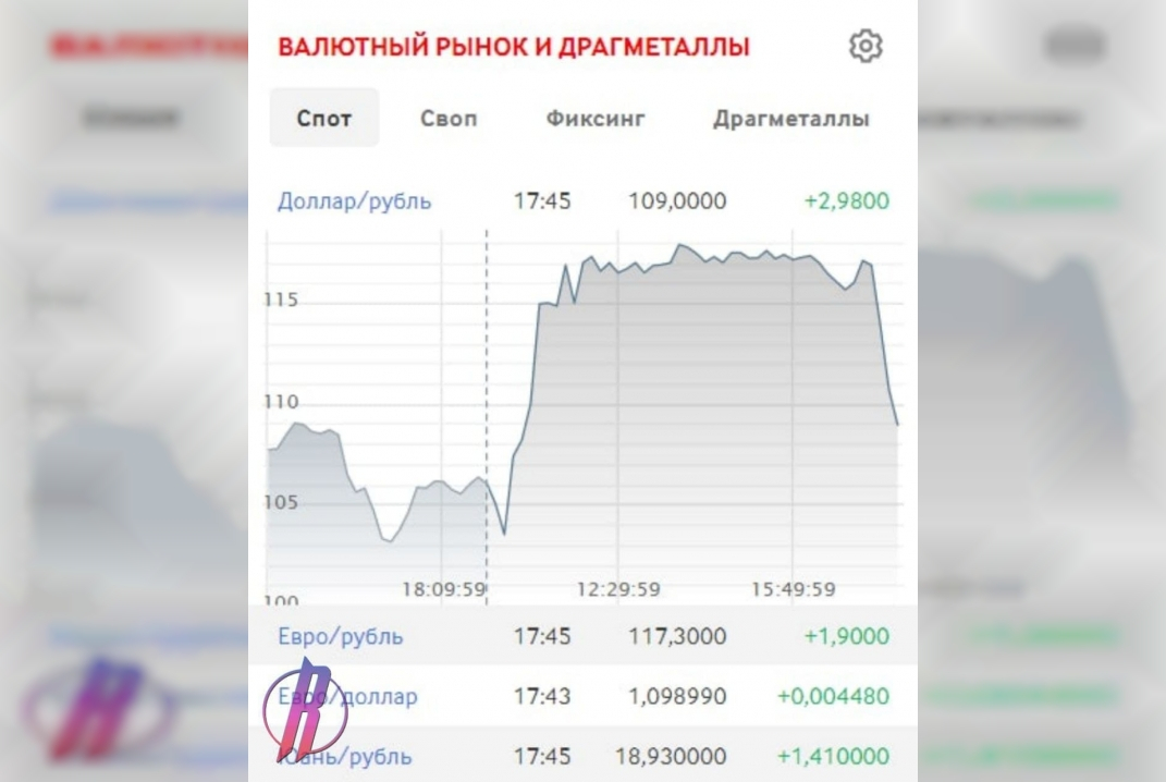 Перед началом переговоров украинской и российской делегации рубль резко укрепился